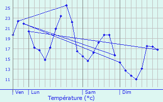 Graphique des tempratures prvues pour Saint-Maurice-sur-Dargoire