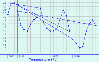 Graphique des tempratures prvues pour Chteauneuf