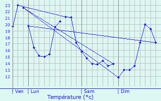 Graphique des tempratures prvues pour Dirac