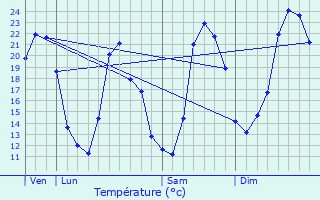 Graphique des tempratures prvues pour Tordres