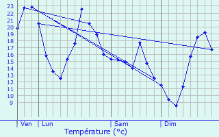 Graphique des tempratures prvues pour Louroux-Hodement