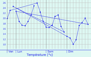 Graphique des tempratures prvues pour Sarrazac