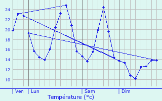 Graphique des tempratures prvues pour Pron