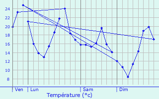 Graphique des tempratures prvues pour Meillard