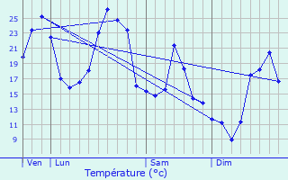 Graphique des tempratures prvues pour Seilhac