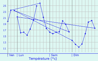 Graphique des tempratures prvues pour Dompierre-sur-Veyle