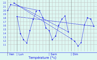 Graphique des tempratures prvues pour Chaignay