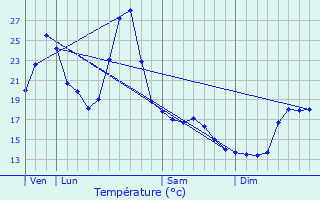 Graphique des tempratures prvues pour Aucamville