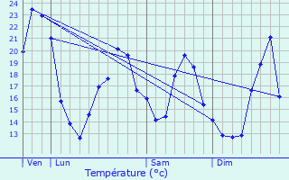 Graphique des tempratures prvues pour Cersot