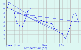 Graphique des tempratures prvues pour Vergheas