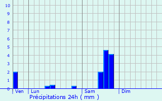 Graphique des précipitations prvues pour Valleraugue