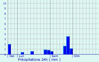 Graphique des précipitations prvues pour Saint-Laurent-les-Tours