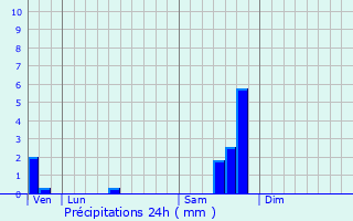 Graphique des précipitations prvues pour Crespian