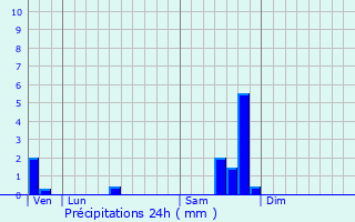 Graphique des précipitations prvues pour Gajan