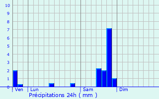 Graphique des précipitations prvues pour Mjannes-ls-Als