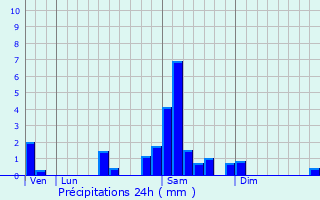 Graphique des précipitations prvues pour Lauzun