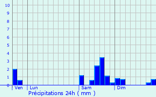 Graphique des précipitations prvues pour Montesquieu