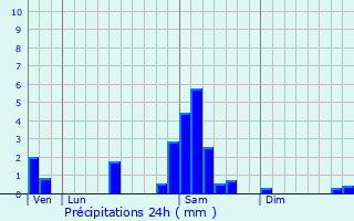 Graphique des précipitations prvues pour Queyssac