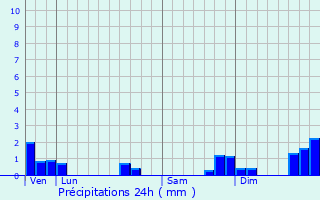 Graphique des précipitations prvues pour Corlier