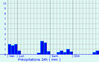 Graphique des précipitations prvues pour Rambervillers