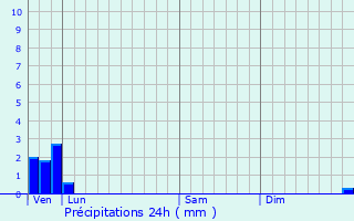 Graphique des précipitations prvues pour Royon