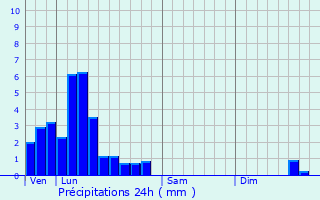 Graphique des précipitations prvues pour Wolwelange