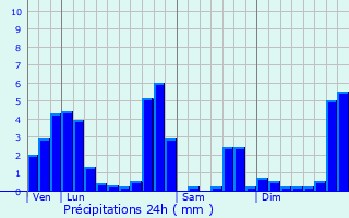 Graphique des précipitations prvues pour Moirans