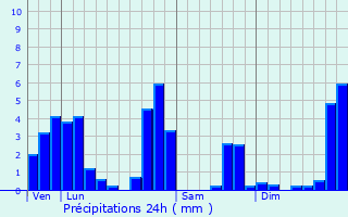 Graphique des précipitations prvues pour Saint-Jean-de-Moirans