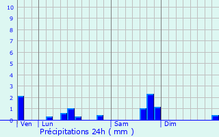 Graphique des précipitations prvues pour Reyrevignes