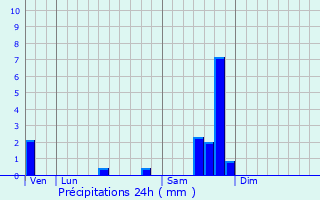 Graphique des précipitations prvues pour Deaux