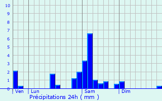Graphique des précipitations prvues pour Saint-Capraise-d