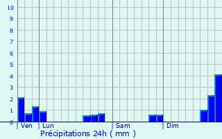 Graphique des précipitations prvues pour Saint-Germain-les-Paroisses