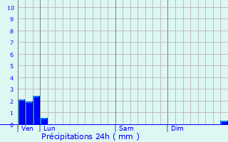 Graphique des précipitations prvues pour Herly