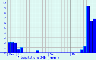 Graphique des précipitations prvues pour Ravilloles