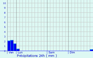 Graphique des précipitations prvues pour Longueville