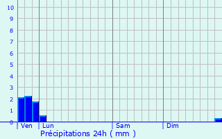 Graphique des précipitations prvues pour Selles