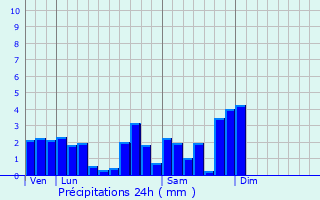 Graphique des précipitations prvues pour Saint-Di