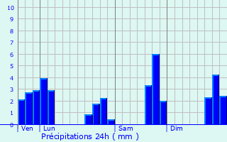 Graphique des précipitations prvues pour Viviers-du-Lac