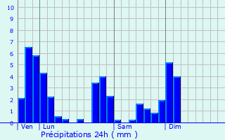 Graphique des précipitations prvues pour Passenans