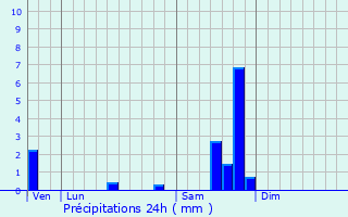 Graphique des précipitations prvues pour Castelnau-Valence