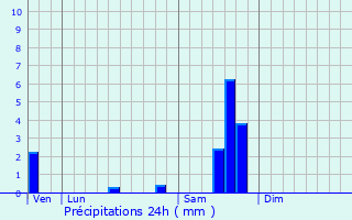 Graphique des précipitations prvues pour Saint-Bresson