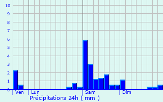 Graphique des précipitations prvues pour Allez-et-Cazeneuve