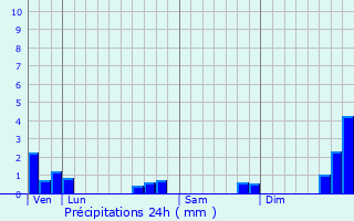 Graphique des précipitations prvues pour Saint-Bois