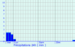 Graphique des précipitations prvues pour Quesques