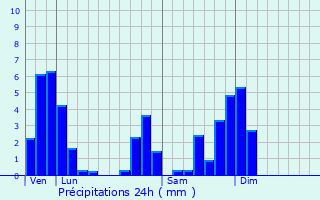 Graphique des précipitations prvues pour Chtelay