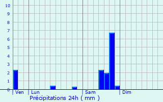 Graphique des précipitations prvues pour Domessargues