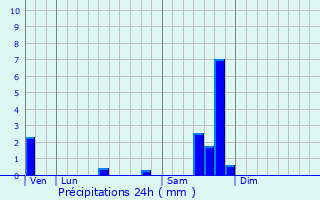 Graphique des précipitations prvues pour Cruviers-Lascours