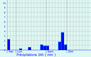 Graphique des précipitations prvues pour Glanes