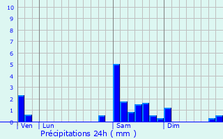 Graphique des précipitations prvues pour Saint-Antoine-de-Ficalba