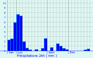 Graphique des précipitations prvues pour Hubertsmuhle